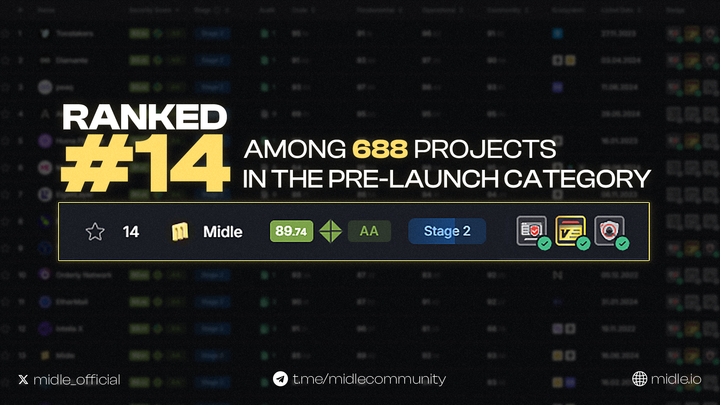 Another milestone achieved! 🔥

As a result of @certik's contracts and operational reviews, Midle scored 89.50 out of 100 points and ranked among the top 20 upcoming projects.

$MIDLE 👀