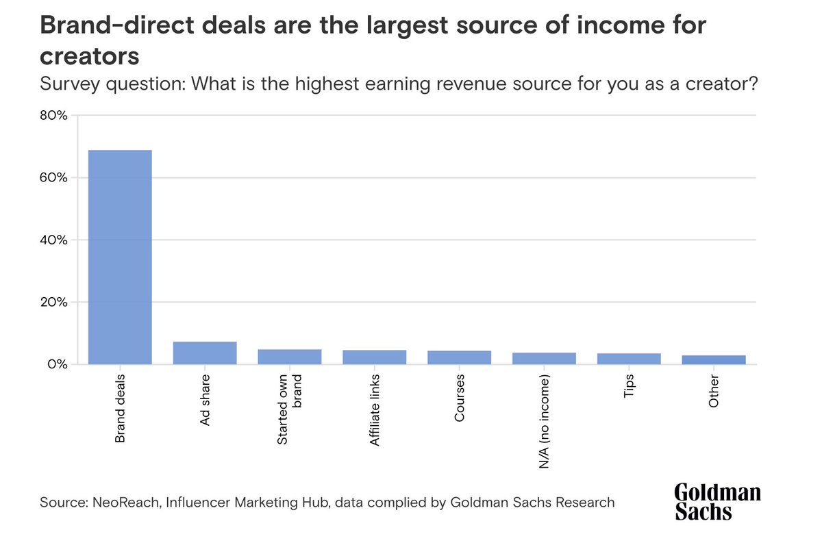 MiniWhales_ai's tweet image. Did you know?💡

According to an April 2023 article by Goldman Sachs:
"The Creator Economy Could Approach $500B by 2027"

🔹 Brand deals account for 70% of creator revenue.

What if there were more diverse ways to earn?

MiniWhales is the traditional model disruptor 🐳