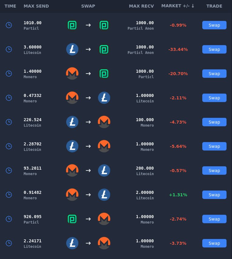 ofrnxmr's tweet image. 102LTC available (in exchange for XMR) at great rates.

Kraken doesnt have to support XMR, as long as #thepeople support it.

..They still support LTC, right 🙃?

#basicswapdex

$XMR $LTC