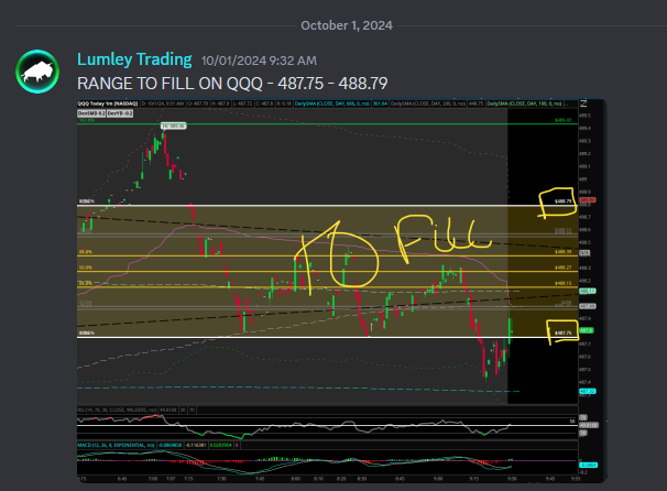 LumleyTrading's tweet photo. Recap of My Losing Day (Oct 1st): Yesterday, I had a rough day trading QQQ. The market opened and immediately dropped hard, and I missed some important news that could've changed my approach. As a result, I took a bigger loss than I would've liked. #DayTrading #TradingLosses https://t.co/WnXdnnKkpu