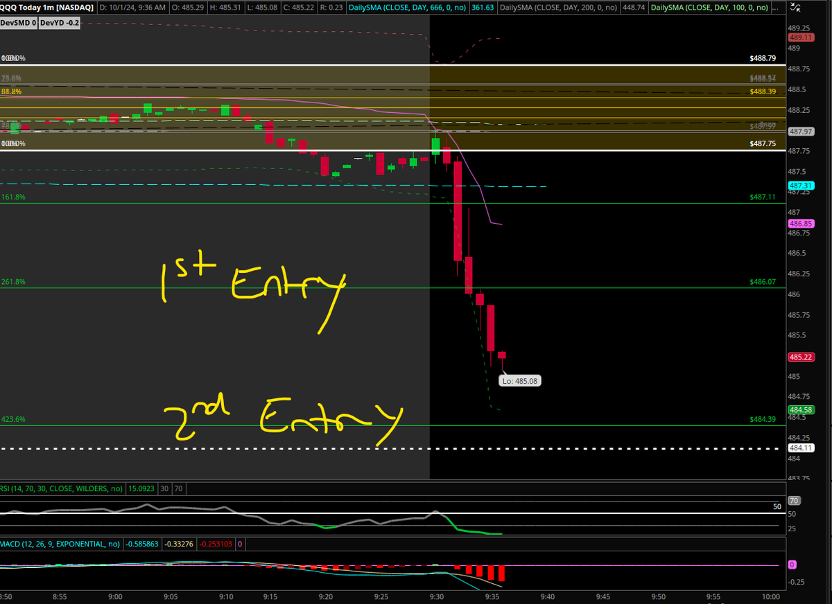 LumleyTrading's tweet photo. Recap of My Losing Day (Oct 1st): Yesterday, I had a rough day trading QQQ. The market opened and immediately dropped hard, and I missed some important news that could've changed my approach. As a result, I took a bigger loss than I would've liked. #DayTrading #TradingLosses https://t.co/WnXdnnKkpu