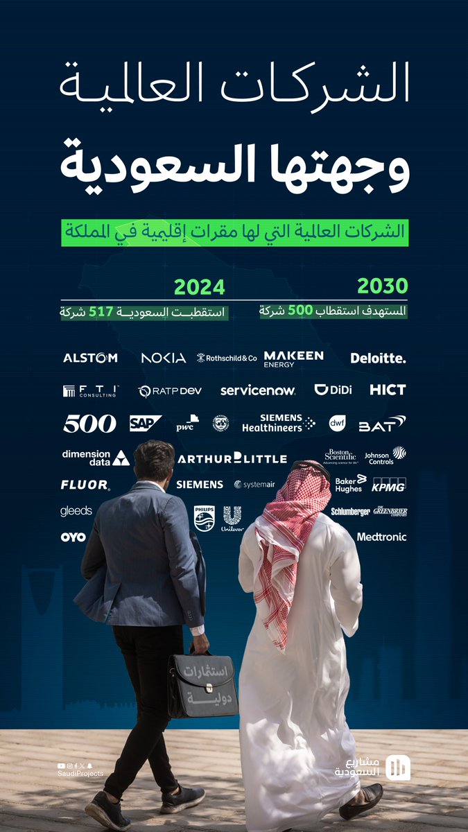 السعودية واستقطاب مقرات الشركات العالمية 🇸🇦

وضعت المملكة هدف معقول لاستقطاب 500 شركة عالمية في عام 2030، واليوم تجاوزت المستهدف واستقطبت 517 شركة رائدة والرقم في ازدياد
