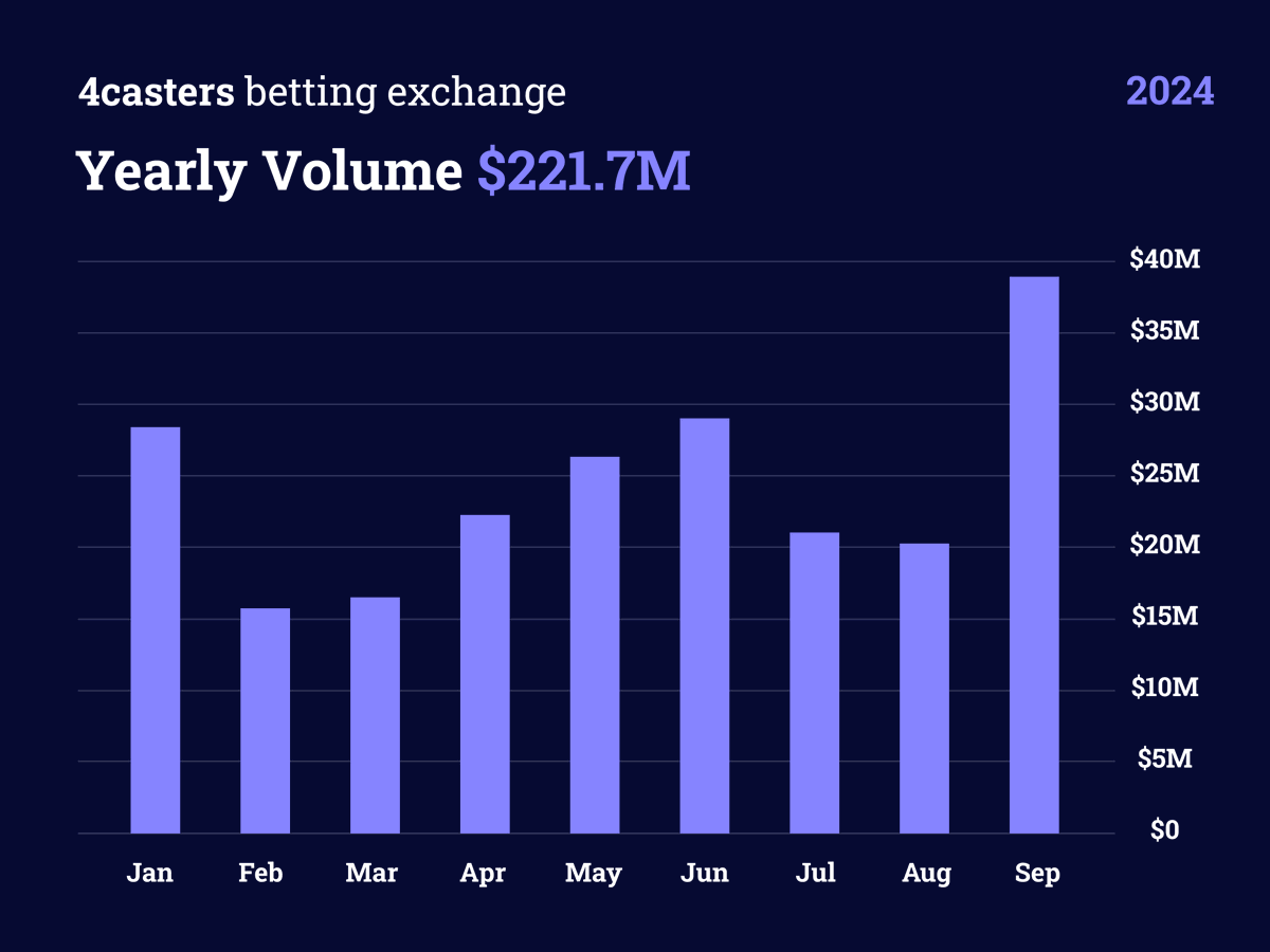 September - our highest traded month of all time :)