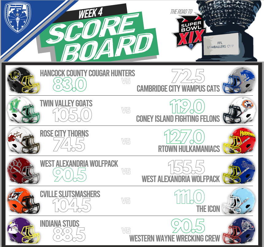 FFL2026's tweet photo. Reviewing Week 4 of the FFL
- Royals win BDE with highest score of 2024 so far
- Two undefeated teams remain
- Hamstrings &amp; Heartbreaks https://t.co/7iSCqkbIw8