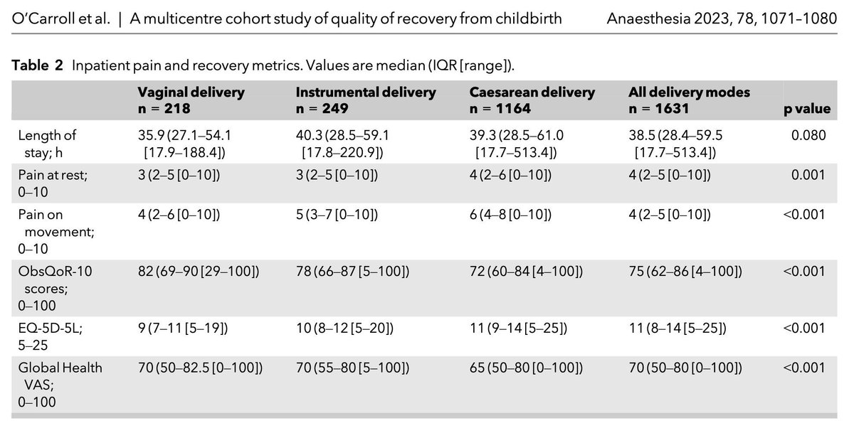 Postpartum recovery can be a complex journey for some patients

• Caesarean delivery had worse ObsQoR-10, EQ-5D-5L, global health VAS scores &amp; pain scores
• There were no differences in the median length of stay in each delivery mode (median time 38.5 h)

#obsanaes #obsanes