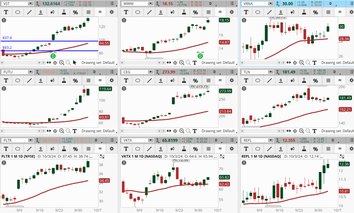 ConnieHillCS's tweet photo. We have some mixed markets but still a handful of stocks are showing on our Early Morning Movers scan. Some examples, not recommendations are: #VST, #WWW, #VRNA, #FUTU, #CEG, #TLN, #PLTR, #VKTX, #REPL. Let's see if they hold their momentum today. https://t.co/n5eRiw4qkE