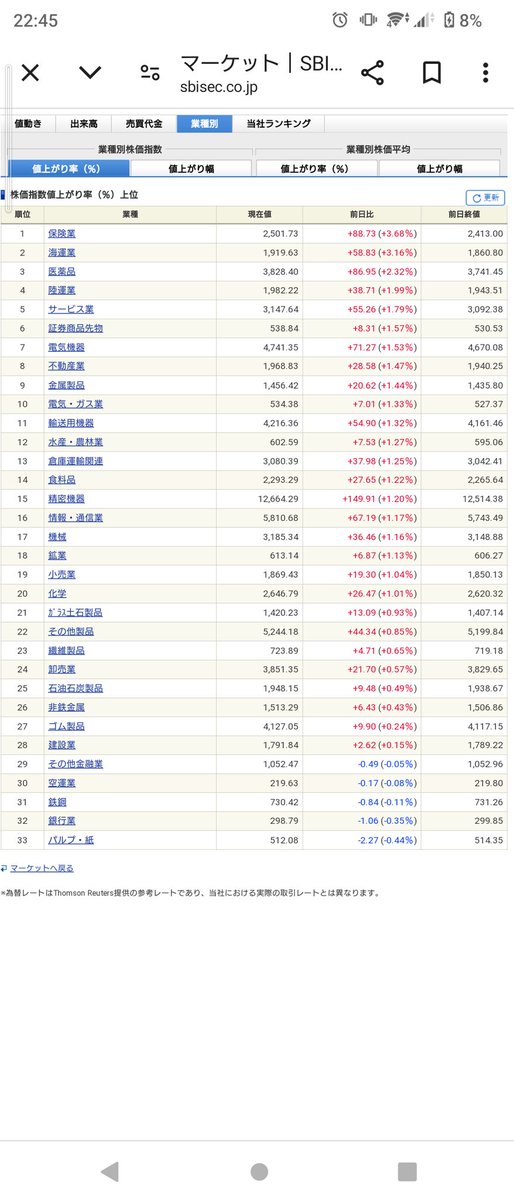 saaara_chan's tweet photo. 日経平均＋743
　per15.56
　空売り41.5

現物、日証含み損

全体的に寄り天ムード
日経横横、高値警戒、週末イベント警戒
寄りすぐ現物買い失敗チャート見るように https://t.co/Yrgm238Ezf