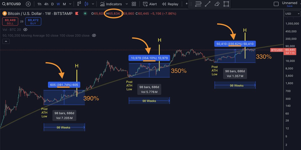 FieldNas's tweet photo. Not sure who needs to hear this, but...
*We're Right Where We Should Be!*
#Bitcoin #PostHalving https://t.co/e5XiJzQ8DZ