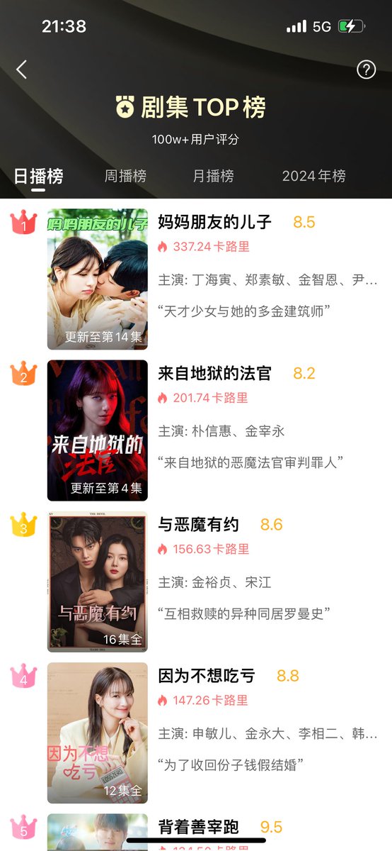 pia2423's tweet photo. Even after almost a year, My Demon is still ranked 3rd on daily broadcast hit list.. https://t.co/s3Xa0RfOcZ