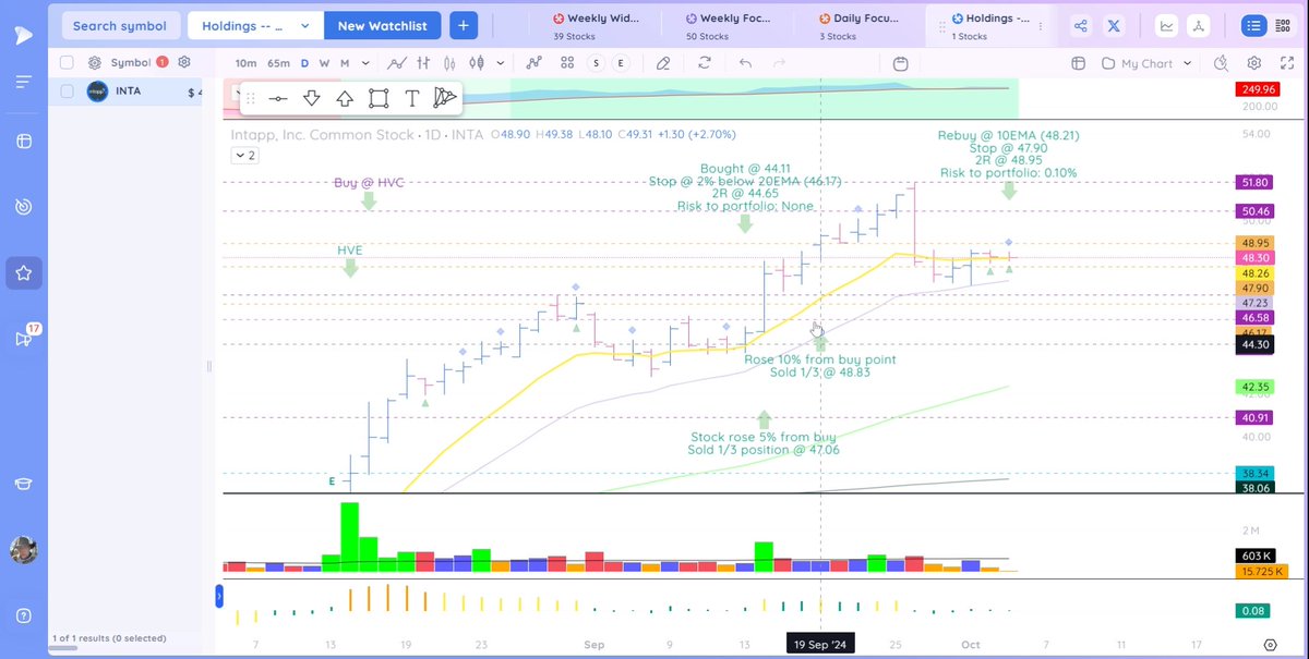 James_Weyer_'s tweet image. Portfolio: $INTA Upped position to 19.78% with rebuy @ 10EMA. Keeping a separate stop @ 47.90 from rest of position. Risk to portfolio for added shares: 0.10%. #Intapp

Only position that has really worked for me over the past 2 weeks.