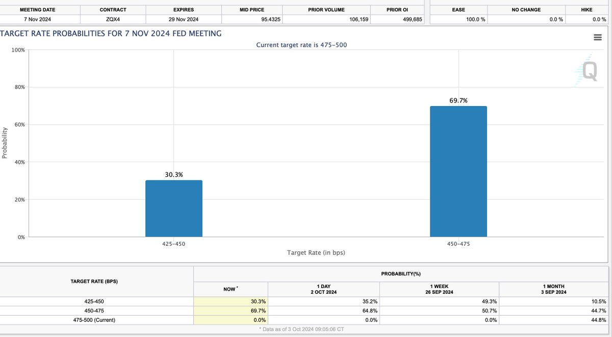 cpips23's tweet photo. Another 25 basis cut coming next month 07NOV2024.
Dec another 25 basis point cut on the table.
Should be an interesting Q4.
#fedwatch #intrestrates https://t.co/WCs7v8wkV6