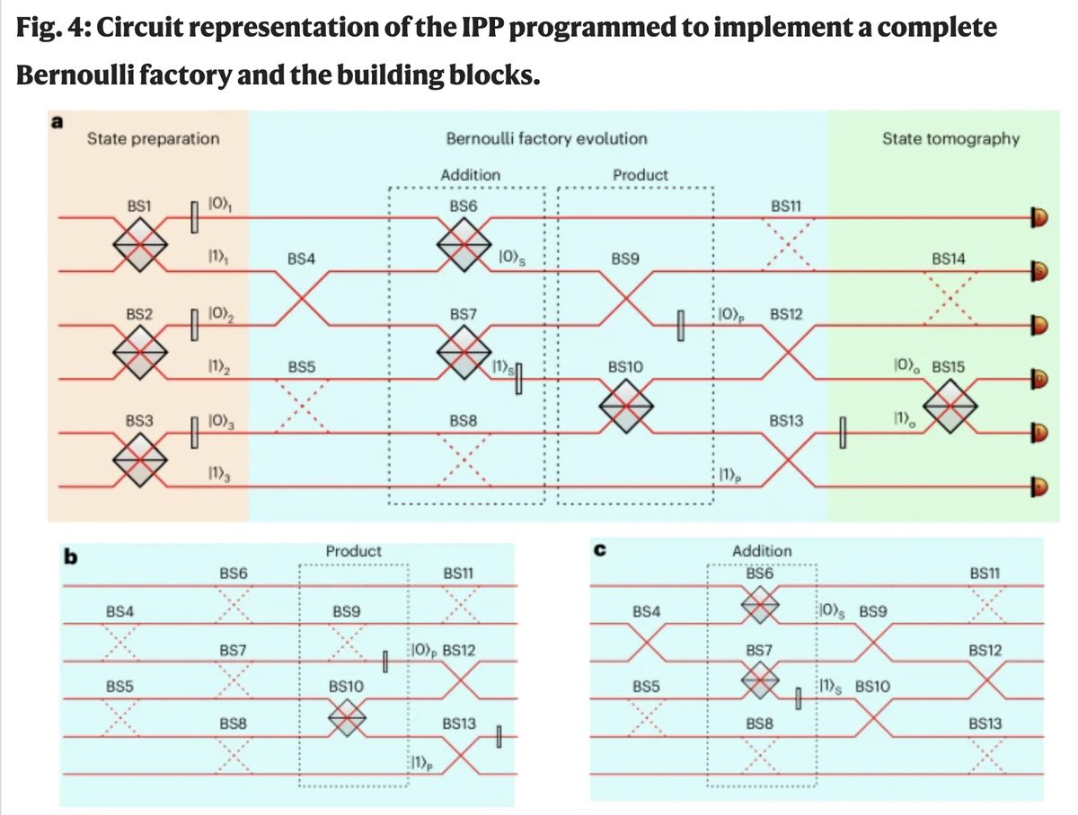 Fabio Sciarrino (@fabiosciarrino) on Twitter photo <a href="/qlab_sapienza/">Quantum Lab Sapienza</a> <a href="/NaturePhotonics/">Nature Photonics</a> <a href="/SapienzaRoma/">Sapienza Università di Roma</a> <a href="/CNRsocial_/">CNR Consiglio Nazionale delle Ricerche</a> <a href="/INLnano/">INL</a> "Modular quantum-to-quantum Bernoulli factory in an integrated photonic processor " most general way to handle quantum randomess <a href="/ICSC_Computing/">SuperComputing ICSC</a> <a href="/phoqusing/">Phoqusing EU project</a> <a href="/EUeic/">European Innovation Council</a>
quantumlab.it nature.com/articles/s4156… <a href="/qlab_sapienza/">Quantum Lab Sapienza</a> <a href="/NaturePhotonics/">Nature Photonics</a> <a href="/SapienzaRoma/">Sapienza Università di Roma</a> <a href="/CNRsocial_/">CNR Consiglio Nazionale delle Ricerche</a> <a href="/INLnano/">INL</a> "Modular quantum-to-quantum Bernoulli factory in an integrated photonic processor " most general way to handle quantum randomess <a href="/ICSC_Computing/">SuperComputing ICSC</a> <a href="/phoqusing/">Phoqusing EU project</a> <a href="/EUeic/">European Innovation Council</a>
quantumlab.it nature.com/articles/s4156…