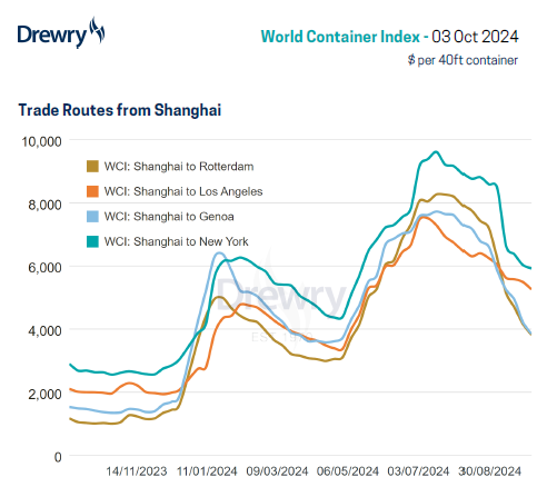Drewry's World Container Index decreased 5% to $3,489 per 40ft container and routes from Shanghai decreased up to 9% this week. View our detailed assessment at: drewry.co.uk/supply-chain-a…
#shipping #containers #logistics #SupplyChain #freightrates