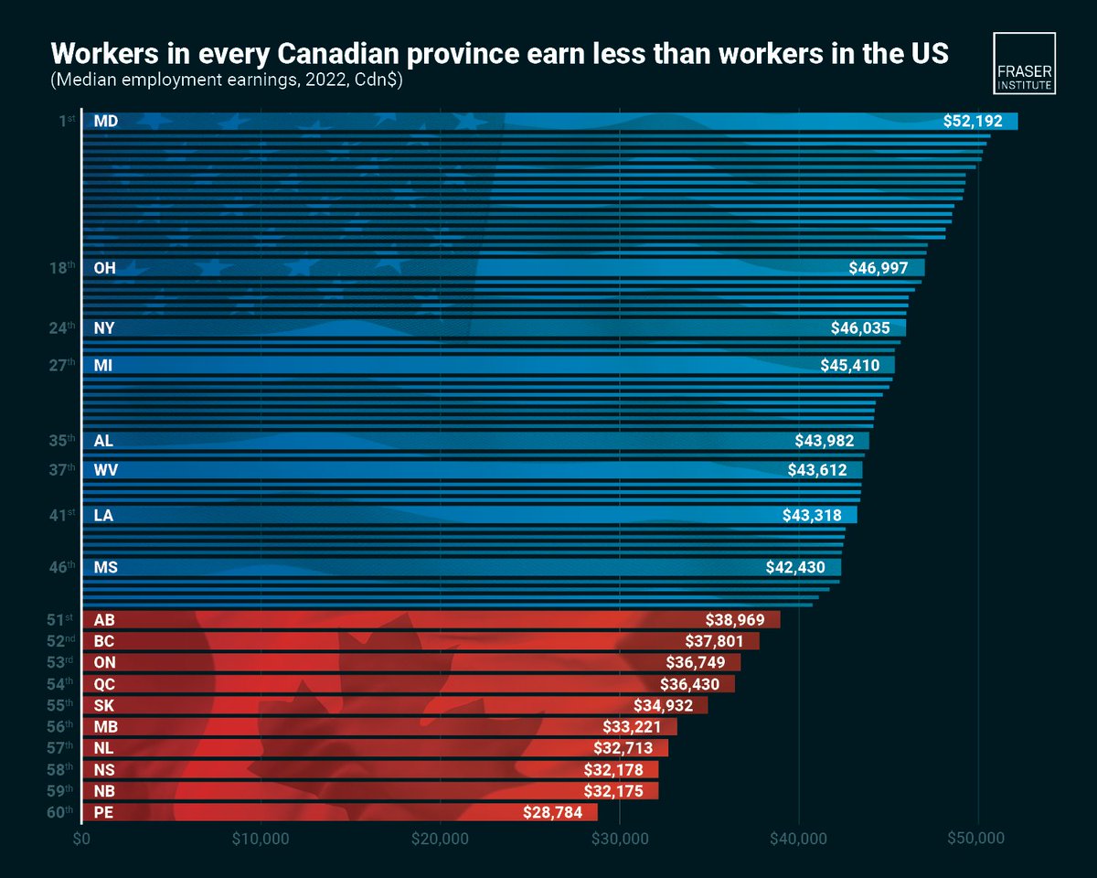 jmhorp's tweet photo. Every Canadian province is poorer than every US state, according to a new study by @FraserInstitute (using median earnings, adjusted for purchasing power parity across countries and states/provinces)

https://t.co/Hy1mOL7fEM https://t.co/nzF8Dk5DLE