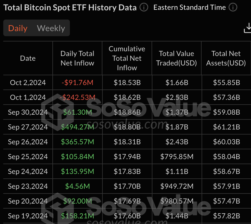 📉After 8 straight days of #BTC Spot ETF inflows, we're now seeing outflows in the first two days of October, and $BTC sees a drop to $60,000 from $64,000 in just 2 days of #October.

#Bitcoin #BlockTime