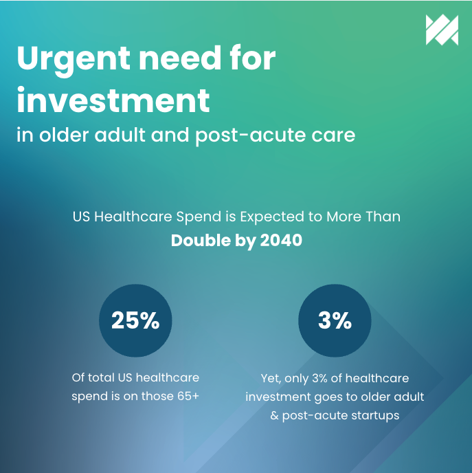 Over 25% of U.S. healthcare spending goes to those 65 and older, but only 3% of VC investments target this area. At Link-age Launch, we see this as an opportunity for innovation. If you’re passionate about healthcare impact, let’s connect at HLTH!