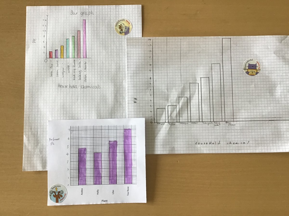 STAScience (@stascience1) on Twitter photo WAGOLL: S2 scientists demonstrating fabulous graph skills when presenting data. Scale ✅ Labels ✅ Units ✅ Ruler ✅ Plots ✅ <a href="/StThomasAqSec/">St Thomas Aquinas</a> WAGOLL: S2 scientists demonstrating fabulous graph skills when presenting data. Scale ✅ Labels ✅ Units ✅ Ruler ✅ Plots ✅ <a href="/StThomasAqSec/">St Thomas Aquinas</a>
