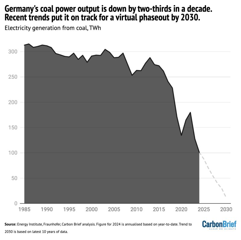 I had not realized coal power has plummeted like this in Germany - down two thirds in a decade. See the two jumps from ~2009 to 2013 and 2020 to 2022? That's the only times that developments on coal in Germany were widely reported on... the coal industry hype machine is doing a