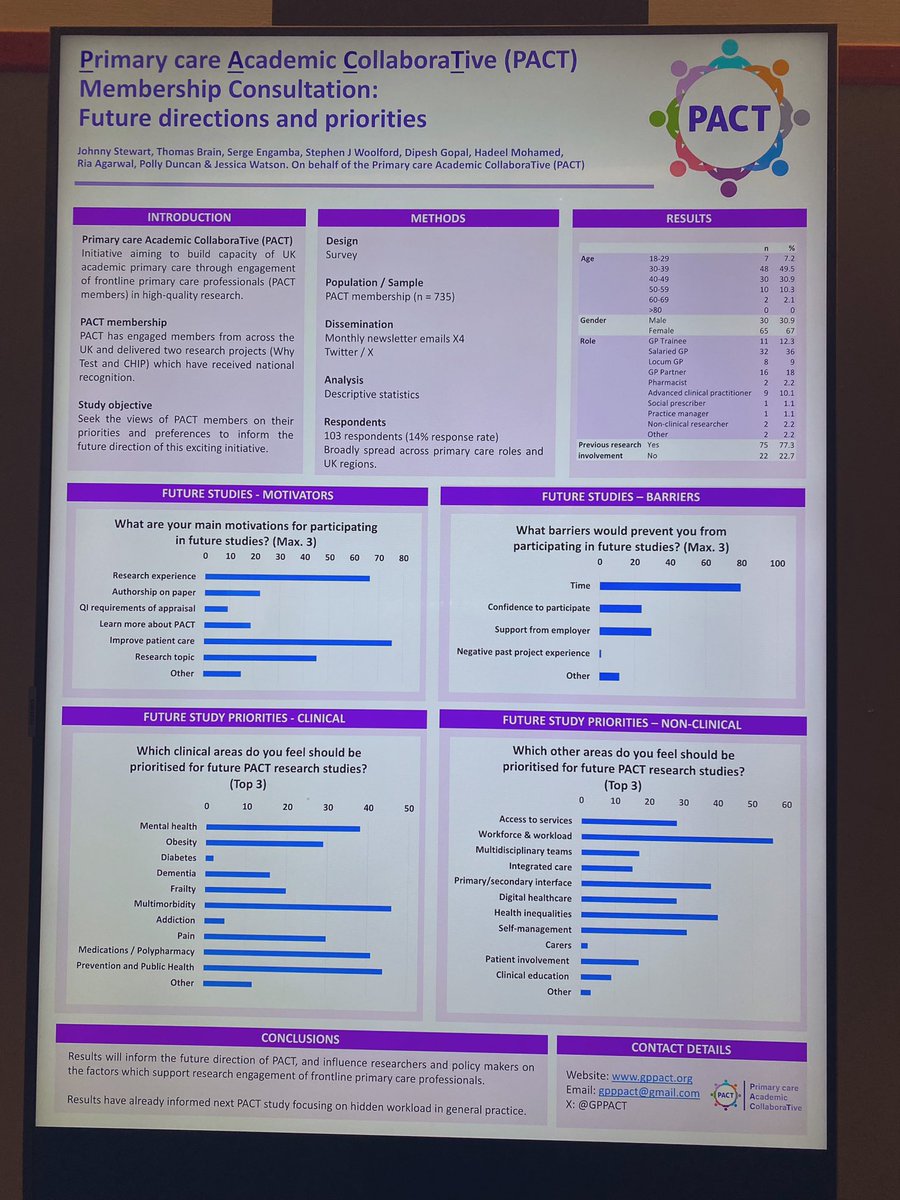If you’re at #RCGPAC today and tomorrow, be sure to take a look 👀 at our e-poster, describing an evaluation of the PACT membership consultation to influence future direction and priorities.

#ShapingFutureResearch #PrimaryCareResearch 
<a href="/sapcacuk/">SAPC</a> <a href="/rcgp/">Royal College of General Practitioners</a> <a href="/wisegpcouk/">WiseGP</a>