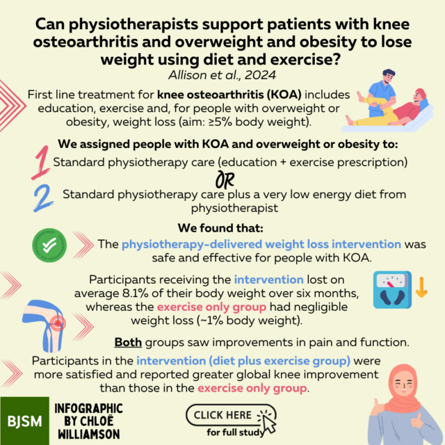 🚨 Can physiotherapists support patients with knee osteoarthritis and overweight and obesity to lose weight using diet and exercise? 🍔 🏃‍♀️

NEW #BJSMBlog summarises the key findings of a recently published paper 📄

Blog ➡️ bit.ly/4ez7eFu
Paper ➡️ bit.ly/4eO01AT