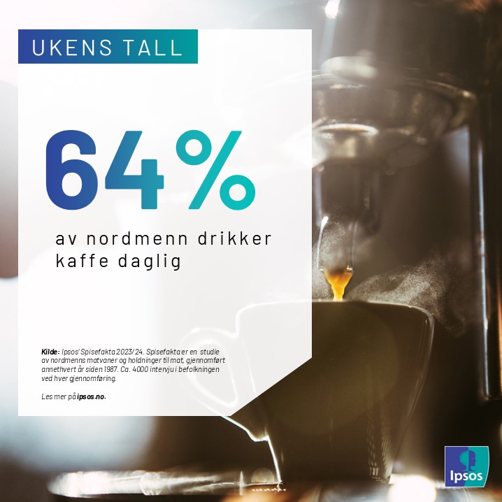 Ukens tall #40: 2 av 3 nordmenn drikker kaffe daglig

Klikk på lenken for å finne ut mer:
ipsos.com/nb-no/ukens-ta…

#ipsos #norge #kaffe #spisefakta #ukenstall