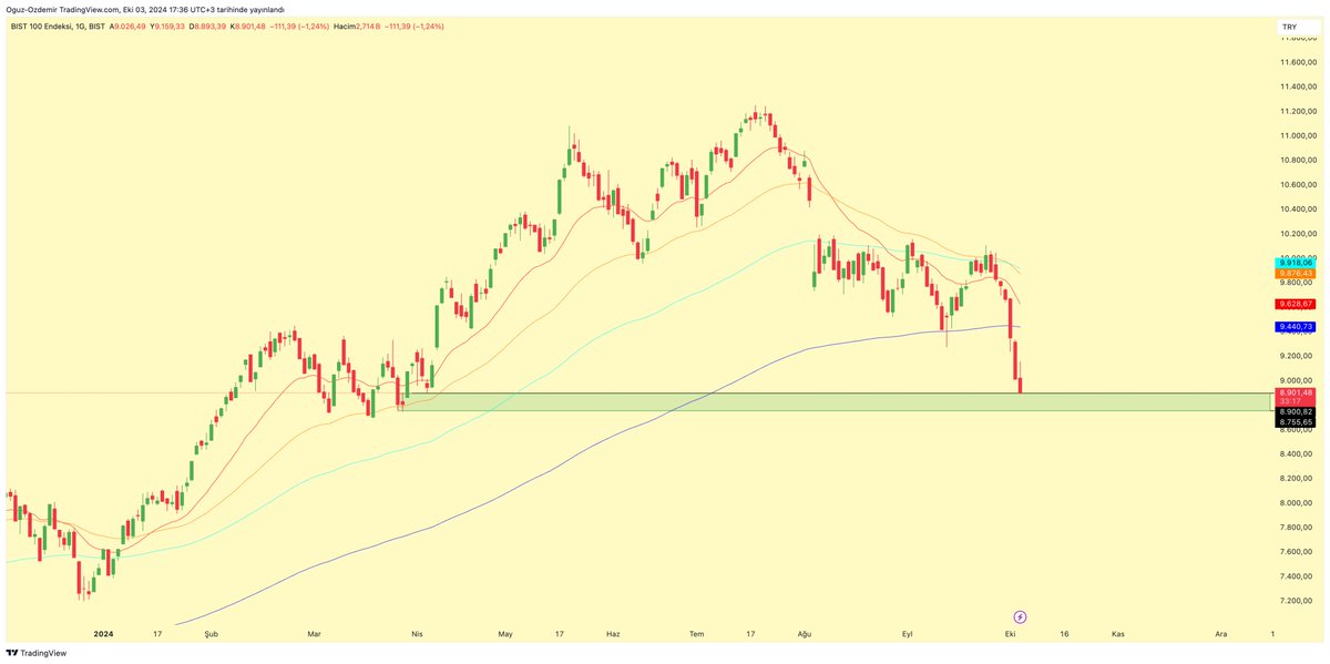 #bist100 

Şimdi endeksi buradan alsanız yarın ne değişecek ? Ema 200 kırılmış yatırımcı en az %50-60 zarar etmiş, bu tahtaların tekrar toparlayıp yatırımcıya kar bırakması için en az %150 yapması lazım o da imkansız, enflasyona zaten eze eze bi hal ettiniz

<a href="/memetsimsek/">Mehmet Simsek</a> borsada