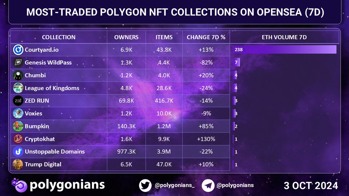 Polygonians_'s tweet photo. MOST-TRADED @0xPOLYGON NFT COLLECTIONS ON OPENSEA (7D)
#CourtyardIo #Genesis #Chumbi #LeagueOfKingdoms #ZEDRUN #Voxies #Bumpkin #Cryptokhat #UnstoppableDomains #TrumpDigital https://t.co/fullEvnJuK