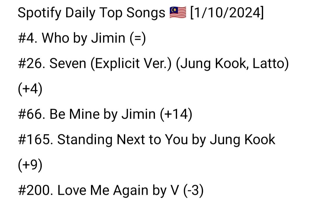 "Who" daripada #Jimin kekal di tempat ke-4 dengan strim harian sebanyak 67,889 (-770 ⬇️🚨).

Kebanyakan lagu <a href="/bts_bighit/">BTS_official</a> yang berada di dalam carta mengalami tren menaik.

Anda boleh pasangkan fon telinga dan mainkan TTFP pilihan anda~🎧
bit.ly/3GsKR5a