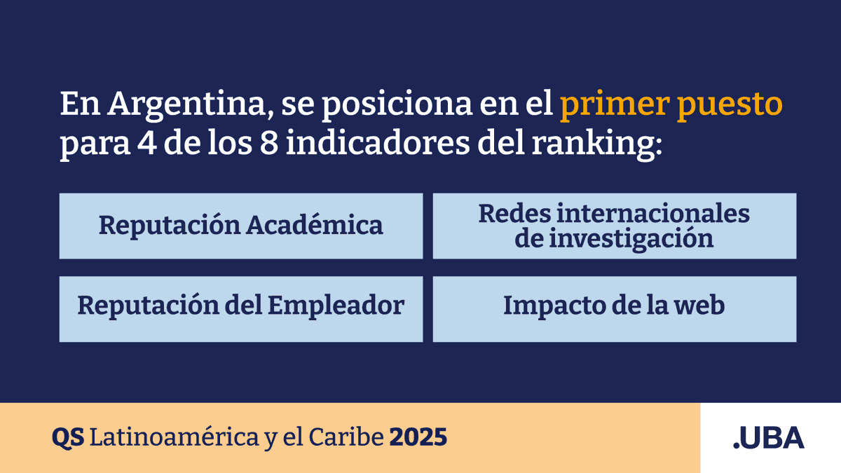 La UBA se posiciona en el Top 10 de universidades latinoamericanas y sigue siendo reconocida como la mejor Universidad de Argentina según el Ranking QS Global Latinoamérica y El Caribe👏🏆

Leé la nota: uba.ar/ubanoticias/no…