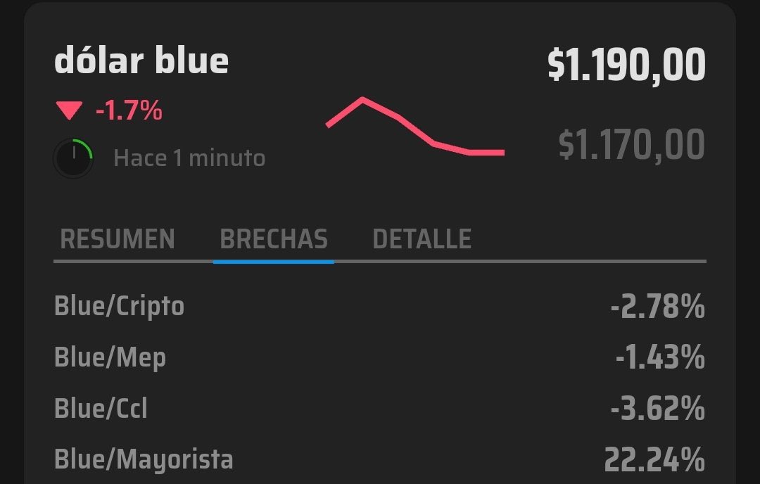 agustinromm's tweet photo. El dolar ya está más bajo que cuando se fueron del gobierno los kukas https://t.co/Zxi96OSXna