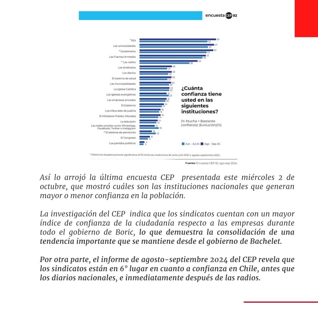 🔴Encuesta CEP: Aumenta la confianza en los sindicatos en Chile, por sobre las empresas

✍️Por otra parte, el informe del CEP revela que los sindicatos están en 6° lugar en cuanto a confianza en Chile, antes que los diarios nacionales, e inmediatamente después de las radios.