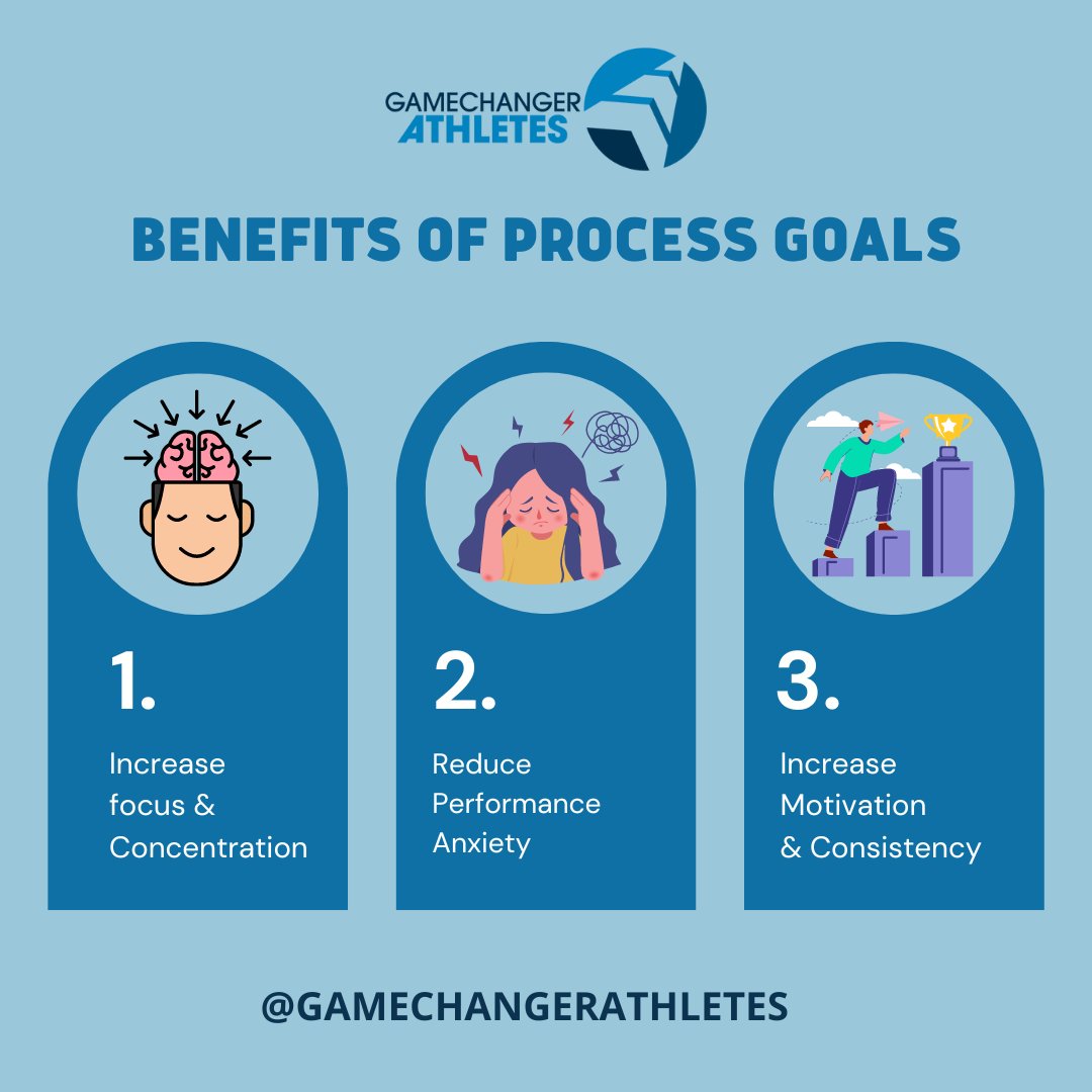 💡 Research shows that focusing on process goals significantly improve overall performance. 🏅 

Master the process, and the results will follow.  

#MentalEdge #AthleteMindset #GameChanger #ProcessGoals #Goals #Focus #Anxiety #Motivation