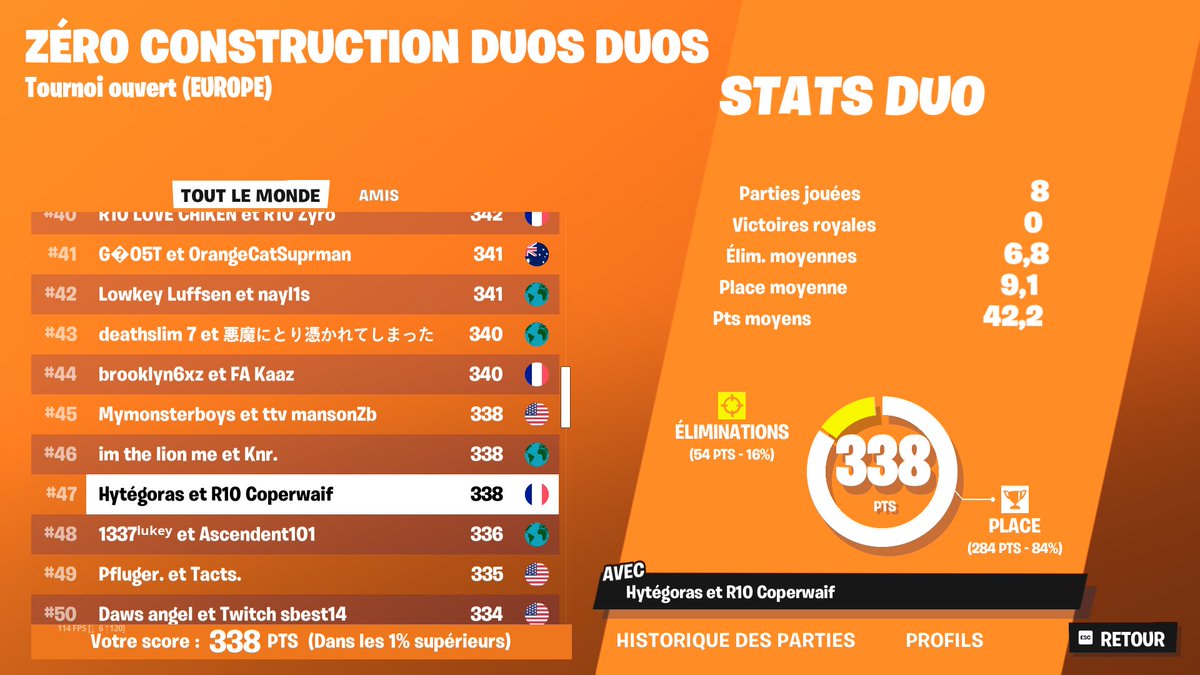 Qual CC ZB EU avec 0 top 1 🤡w/ <a href="/hytegorasFN/">Hytégoras</a> <a href="/royals10esports/">Royalsten</a>