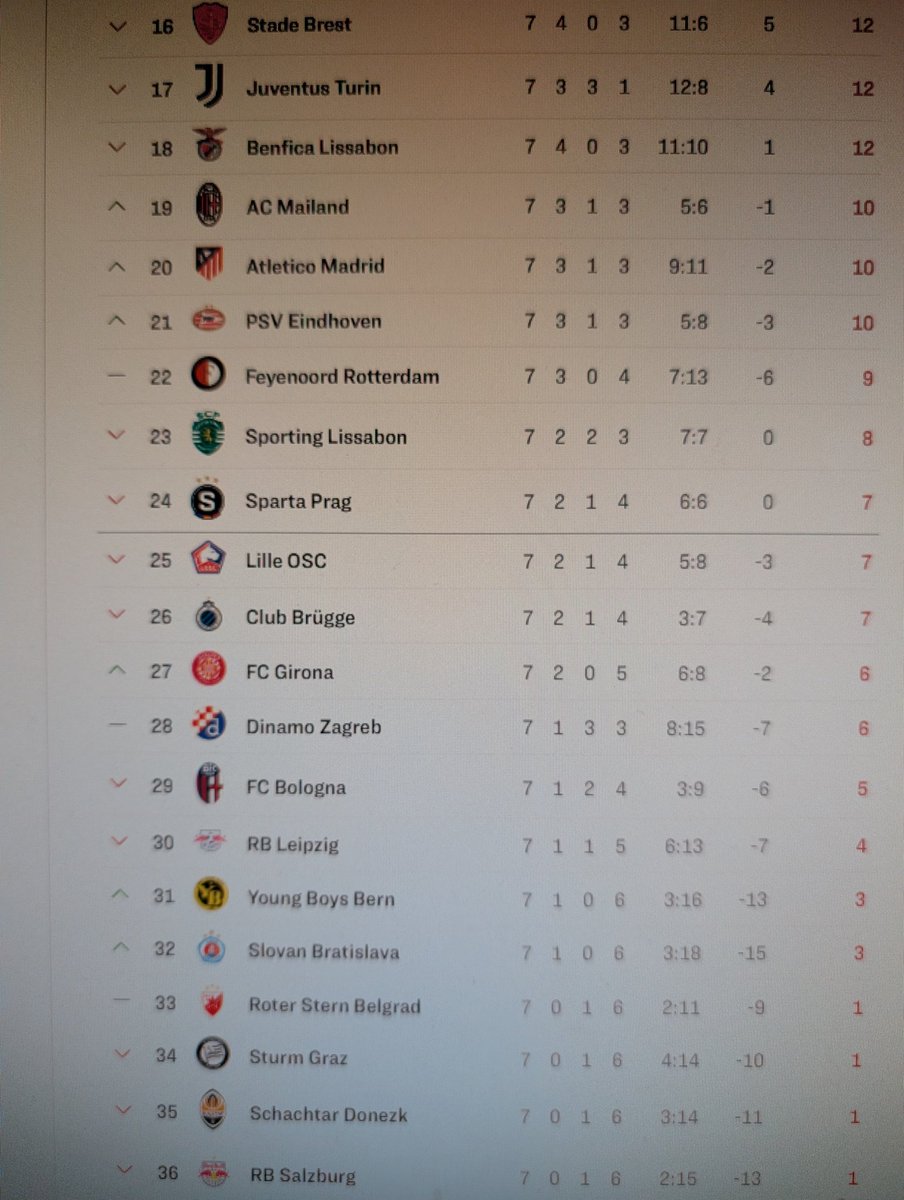 Unpopuläre Meinung: aber ich bin schon ein bisschen Fan von diesem neuen CL Modus. 
Diese Riesen-Tabelle in Kombination mit anschließenden K.O. Spielen finde ich schon etwas sexy. 

Gerade bestimmt 30 min fasziniert am Tabellenrechner gespielt. 
Wird spannend im Januar. #UCL