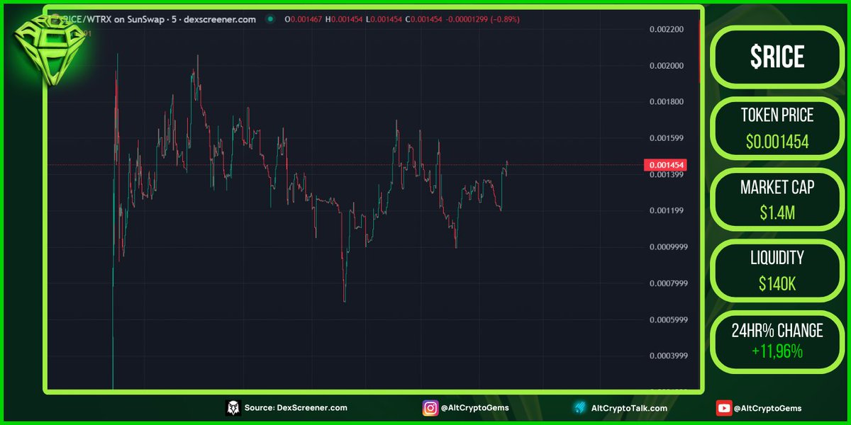 Been keeping an eye on $RICE on Tron for a while now👀. Launched a few days ago and been holding well so far. Community has been forming and I heard they some big partnerships🤝 lined up. @TronRice

📊Chart:
dexscreener.com/tron/TAcN65mud…

💬TG:
t.me/TronRice

#DYOR #TRX🟥