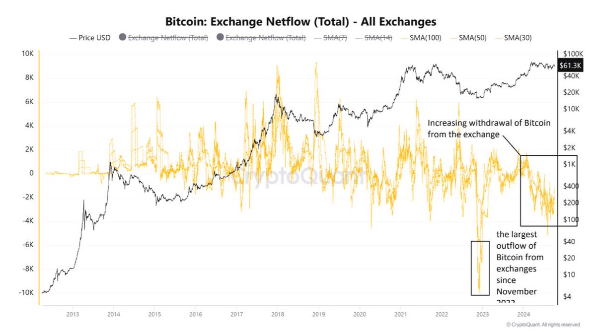 🔥BULLISH: #Bitcoin dips below $60K, sparking the largest exchange buying  surge since 2022