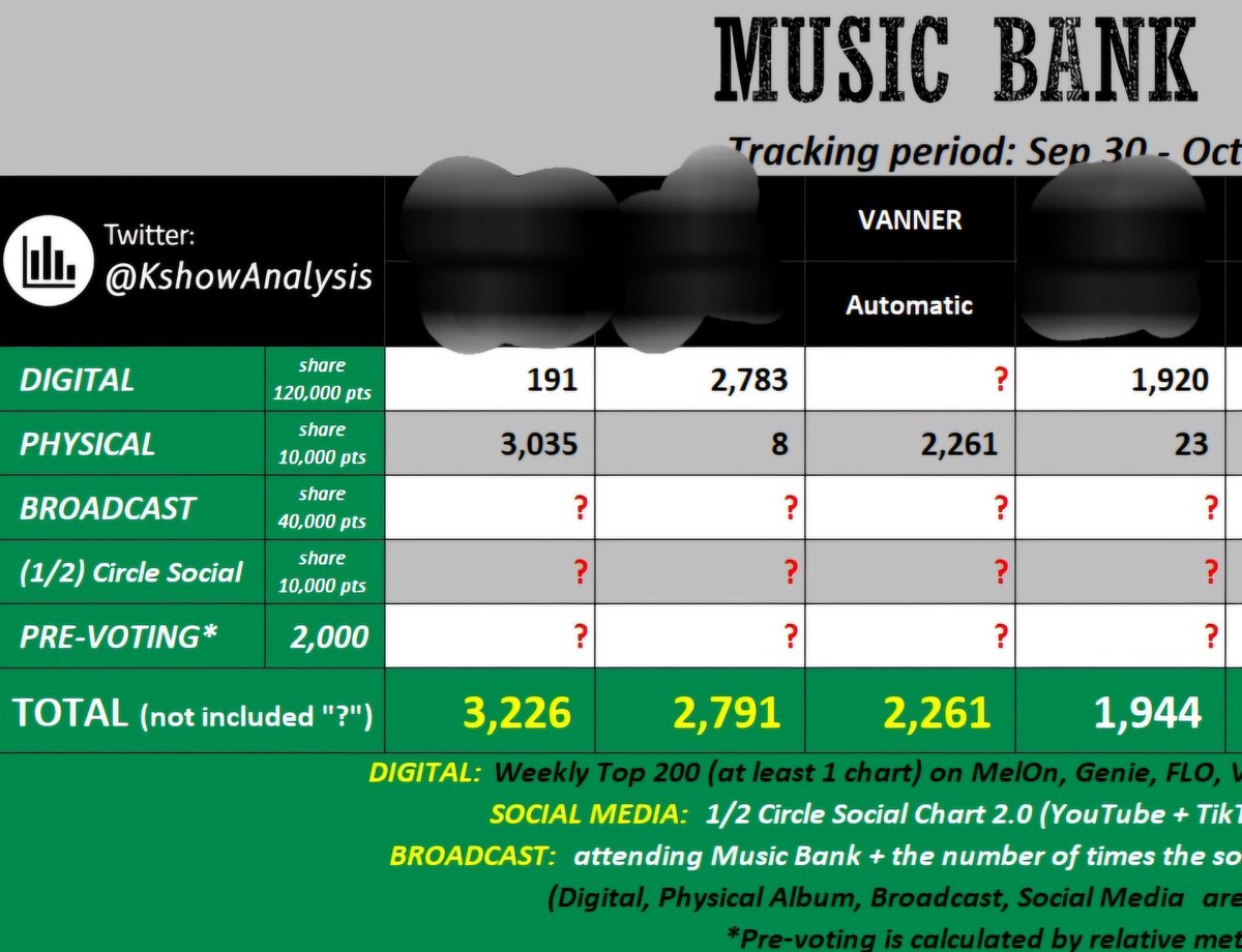 💚뮤직뱅크 예측표💚

뮤직뱅크 예측표가 떴습니다

벅스 주간 200에 들어야만 해당 점수가 의미가 생깁니다. 화이팅합시다!!!