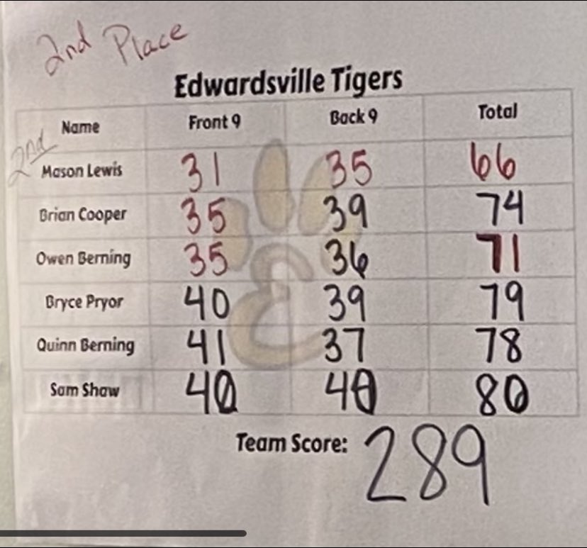 After doing a little research I feel comfortable in saying that yesterday’s 289 (+1) is the lowest postseason round relative to par in school history.  Also, Mason Lewis’ 66 (-6) is the lowest postseason individual round in school history.  Congratulations boys.