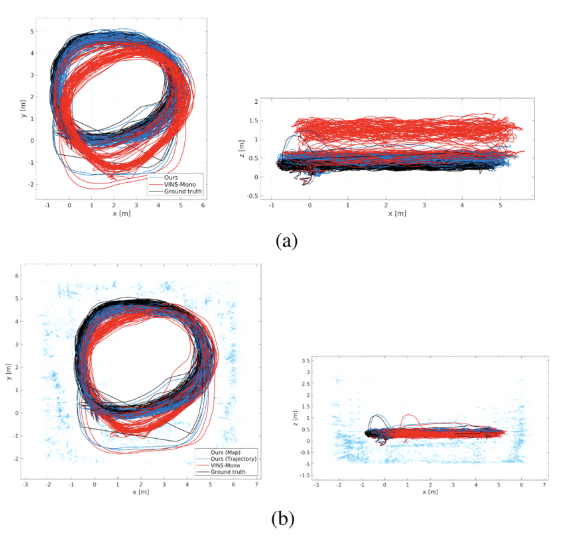 IeeeTro's tweet image. Researchers from @UDelaware describe a robust technique for visual-inertial #SLAM from monocular cameras.
ieeexplore.ieee.org/document/10609…
#SimultaneousLocalizationAndMapping #RobotSensingSystems #VisualInertial
