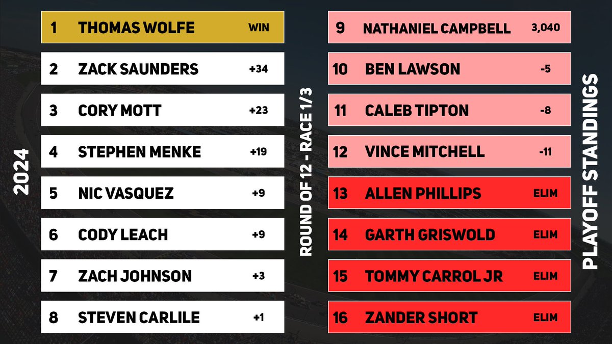Solid day all around for all three FMS drivers at Kansas! Got the pole, won a stage, and controlled the race for most of the night. However, our luck would run out with fuel strategy at the end. On to Talladega!

P 7 - Stephen Menke
P 8 - Nic Vasquez
P 9 - Ben Lawson