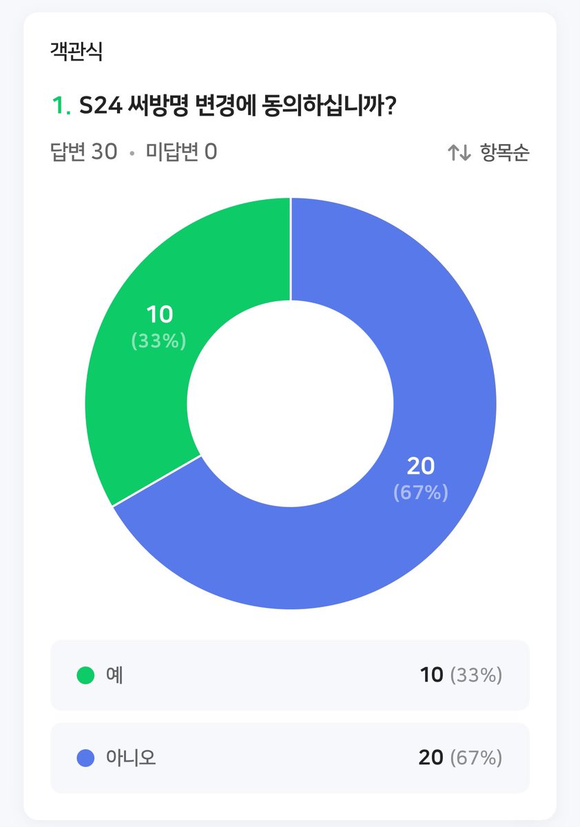 noego_c's tweet photo. 재투표 종료되었습니다~ 감사합니다 https://t.co/SD9cnRfw3w