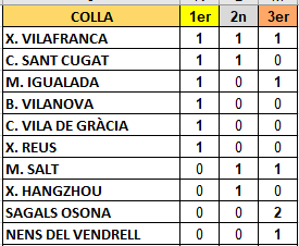 elsenyorconcurs's tweet photo. Cap colla ha sigut capaç de repetir victòria, 5 edicions 6 vencedores.
La colla amb més podis és @Xicots 1a (16), 2a (14), 3a (12). La segueix @gausacs 1a (14); 2a (12), tanca el podi  @moixiganguers 1a (18), 3a (14). https://t.co/RXiQt0PXhk