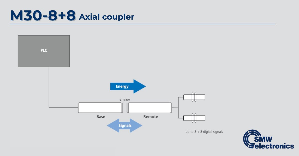 SMW_Electronics's tweet image. #TechTip: M30-8+8 #InductiveCoupling system features contact-free energy transmission up to 4mm distance and bidirectional signal transmission with 8 channels each. Ideal for #Automation, valve piloting, and remote #Sensor monitoring. 

Full specs here: bit.ly/4715b8t