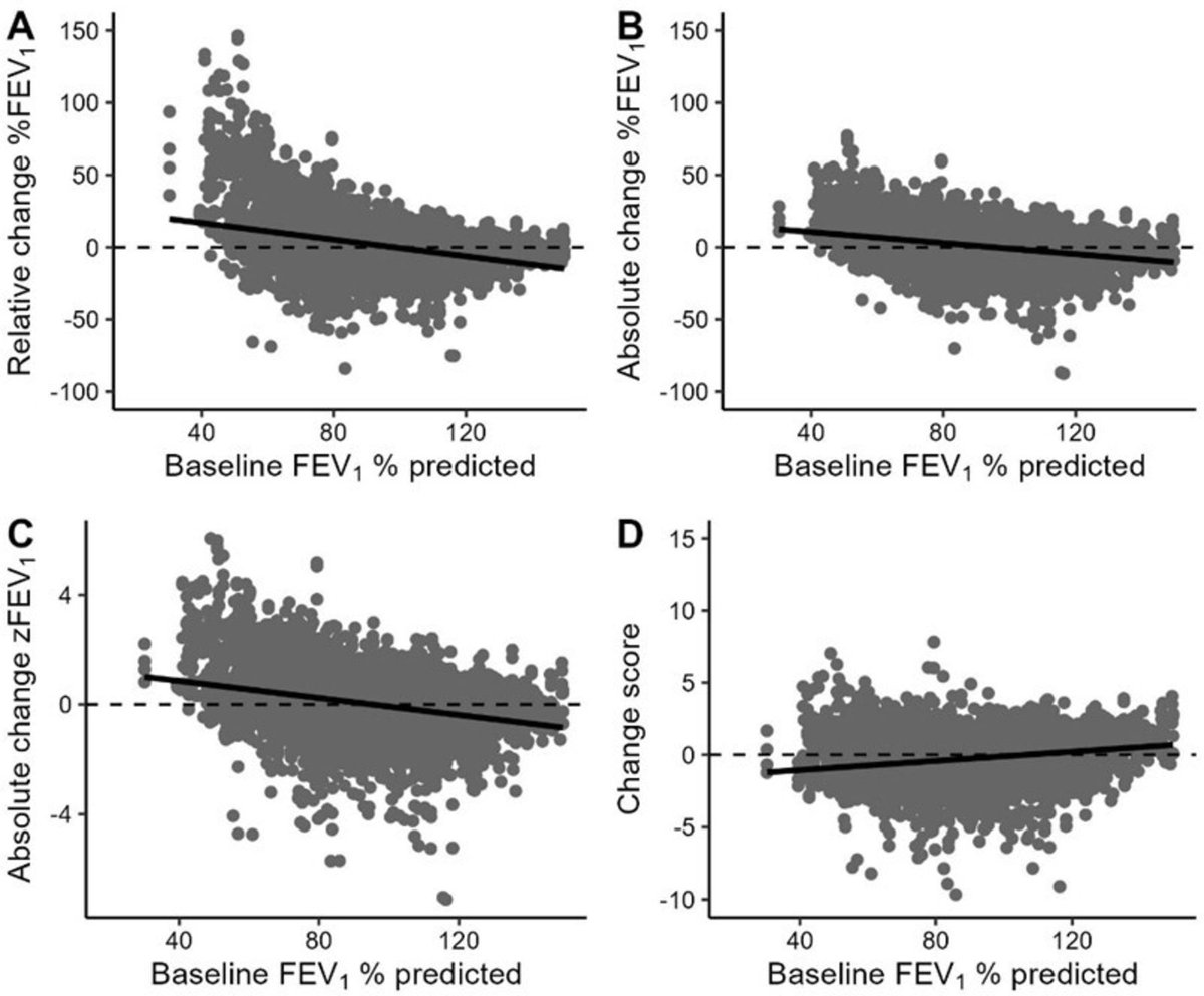 Variability in FEV1 in children with symptomatically well-controlled asthma <a href="/Niksfil/">Nicole Filipow</a> @SanjaLovesData 
thorax.bmj.com/content/early/…