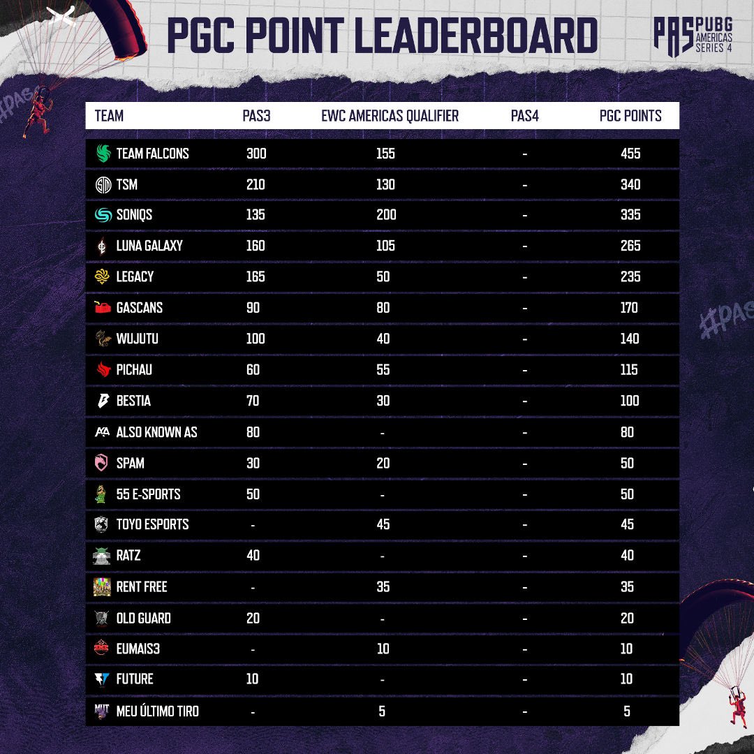 Here’s how the PGC Point Leaderboard looks prior to the #PAS4 Grand Finals.

Check out the format details and broadcast channels below 👇

pubgesports.com/en/news/7811

#PUBG #PUBGEsports #PUBGAMSeries