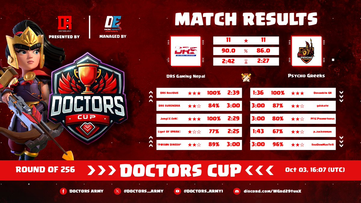 🚨 Exciting Announcement! 🚨
🎉 We’re back in Clash of Clans with new team additions!

🏆 Victory Alert: We secured a win against Physco Greeks in the Doctor's Cup Round of 256! GG to our opponent.

💪 Let’s go, DRS Gaming Nepal!
#GhostOfTheMountains
#OneSpiritsOneDream
#DRS🇳🇵