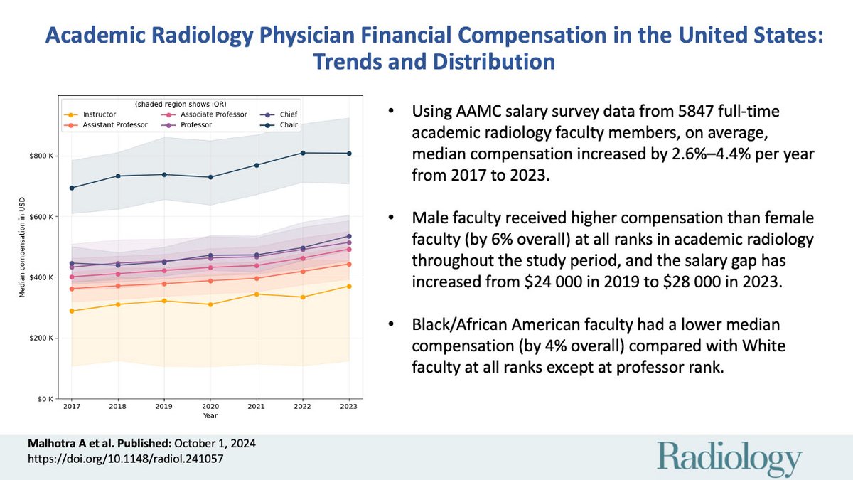 @RadiologyEditor (@radiologyeditor) on Twitter photo Salary inequities persist in academic radiology and must be tackled to enhance diversity, equity, and inclusion in the field. <a href="/AjayMalhotraRad/">Ajay Malhotra, M.D., MMM</a>, <a href="/ajayradiology/">Ajay Malhotra</a>, <a href="/dheemanf04/">Dheeman Futela</a>, <a href="/dgandhimd/">dheeraj gandhi</a>, @Mihir_Khunte, @XiaoWUMD, <a href="/SamPayabvash/">Sam.Payabvash</a>, <a href="/YaleRadiology/">Yale Department of Radiology & Biomedical Imaging</a>, @MaxWintermark
pubs.rsna.org/doi/10.1148/ra… Salary inequities persist in academic radiology and must be tackled to enhance diversity, equity, and inclusion in the field. <a href="/AjayMalhotraRad/">Ajay Malhotra, M.D., MMM</a>, <a href="/ajayradiology/">Ajay Malhotra</a>, <a href="/dheemanf04/">Dheeman Futela</a>, <a href="/dgandhimd/">dheeraj gandhi</a>, @Mihir_Khunte, @XiaoWUMD, <a href="/SamPayabvash/">Sam.Payabvash</a>, <a href="/YaleRadiology/">Yale Department of Radiology & Biomedical Imaging</a>, @MaxWintermark
pubs.rsna.org/doi/10.1148/ra…