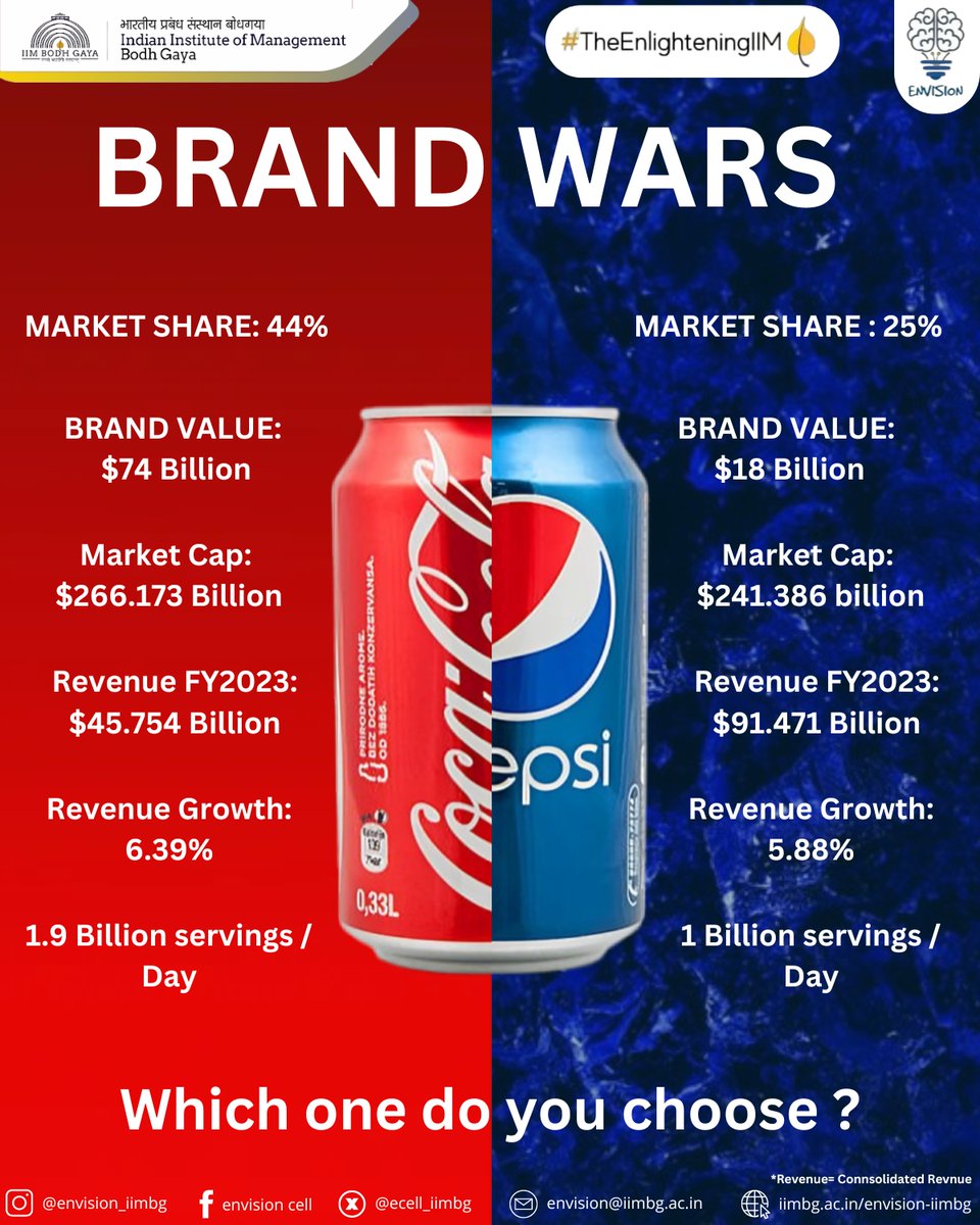 ecell_iimbg's tweet photo. Coke or Pepsi – which one do you choose? 🥤💥
The battle of the beverage giants continues, from brand value to global reach! Coca-Cola vs. Pepsi – the rivalry that never gets old. Let us know your favorite and why!👇

#brandwars #cocacolavspepsi #BeverageBattle #iimbodhgaya https://t.co/Y2bc4SbuHL