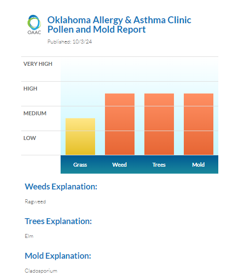 okallergyasthma's tweet photo. Three orange bars continue #ragweed #elmtree #mold Moderate #grass #okallergyreport #okallergyclinic #allergies #asthma https://t.co/AocnqQTimd