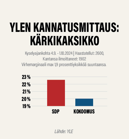 Ylen tämän päivän kannatusmittaus taloudenhoitopuolue <a href="/kokoomus/">Kokoomus</a>-tyylisellä infograafilla kuvattuna.